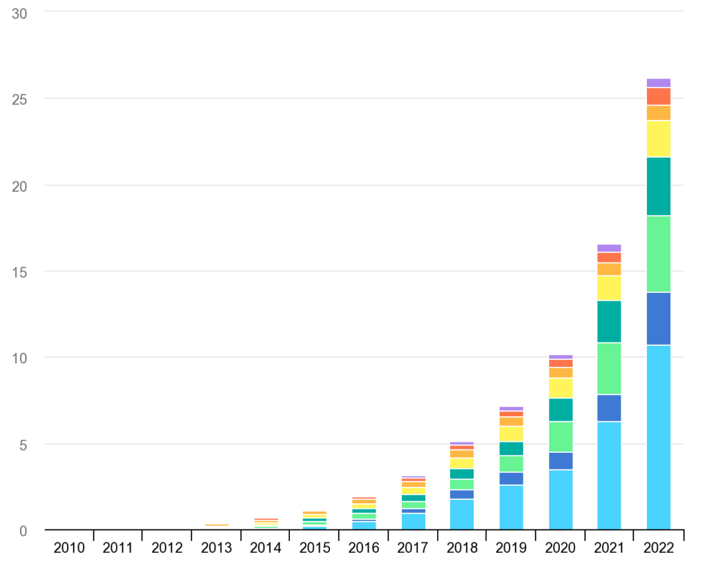 Chart of EV marketshare reaching over 30 million cars in 2022.